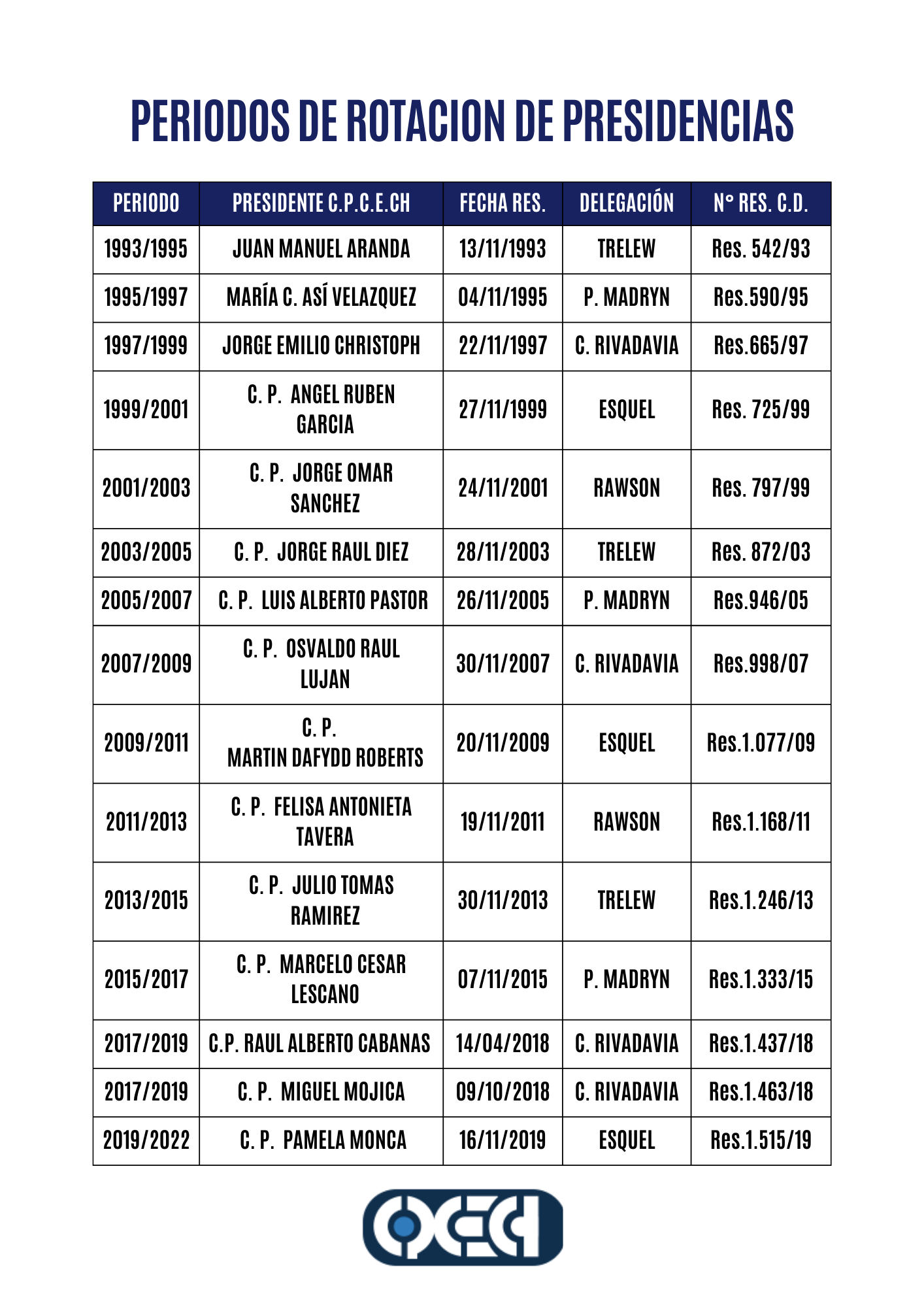 PERIODOS DE ROTACION DE PRESIDENCIAS CPCECH